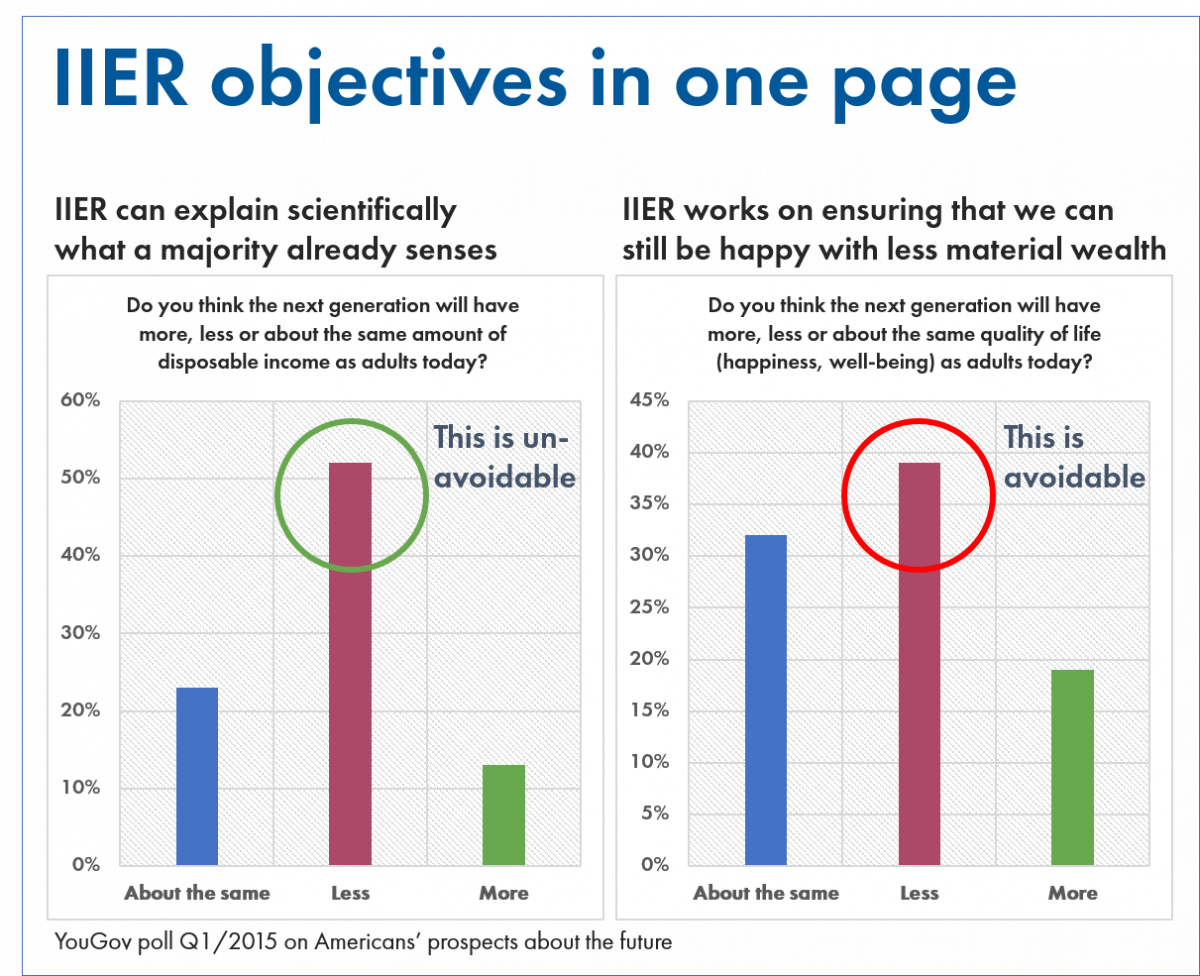 IIER objectives based on a YouGov poll